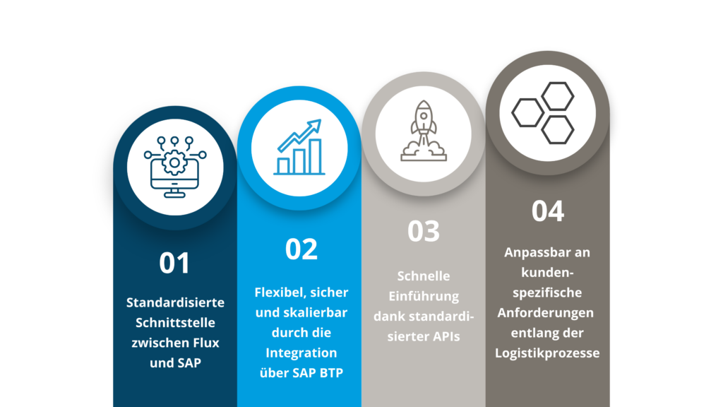 Die Vorteile unserer Integration sind: eine standardisierte Schnittstelle zwischen Flux und SAP, eine flexible, sichere und skalierbare Integration über SAP BTP, eine schnelle Einführung dank standardisierter APIs, Anpassbarkeit an kundenspezifische Anforderungen.