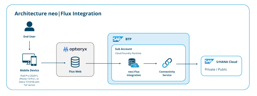 Architecture neo|Flux Integration from the mobile device via Optioryx Flux Web and SAP BTP to SAP S/4HANA Cloud.