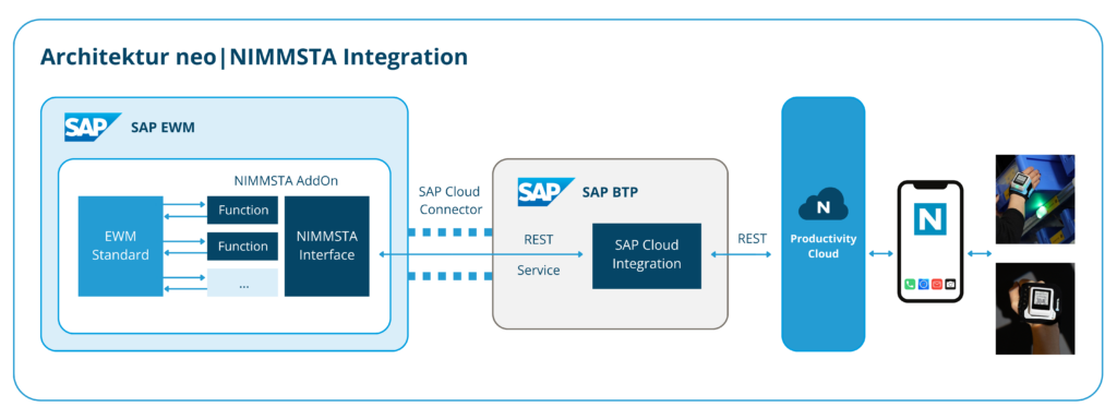 neo|NIMMSTA Integration in SAP EWM über SAP BTP, SAP Cloud Integration und die NIMMSTA Productivity Cloud