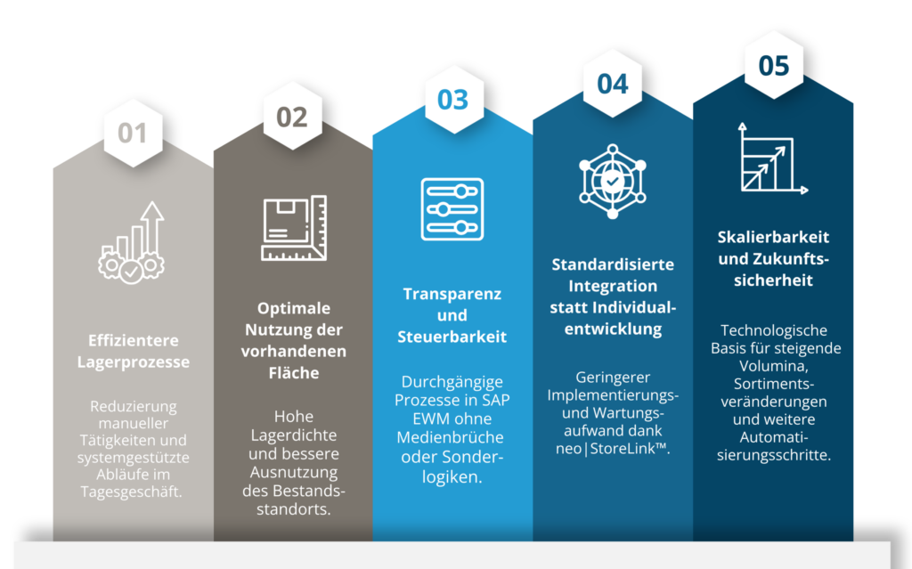 Mehrwerte der AutoStore™-Integration in SAP EWM mit neo|StoreLink™ bei der toom Baumarkt GmbH