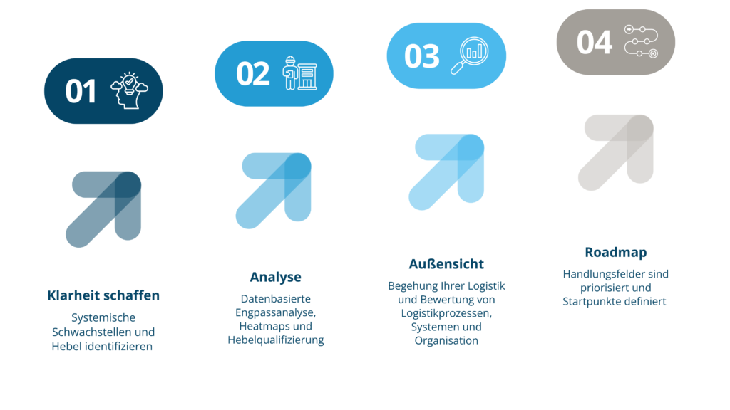 neoimpulse Logistik Assessment in vier strukturierten Schritten von Analyse bis Roadmap.