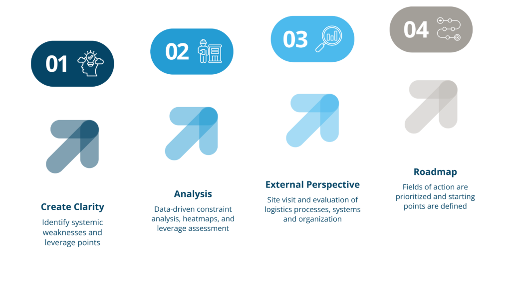 neoimpulse Logistics Assessment in four structured steps from analysis to roadmap.