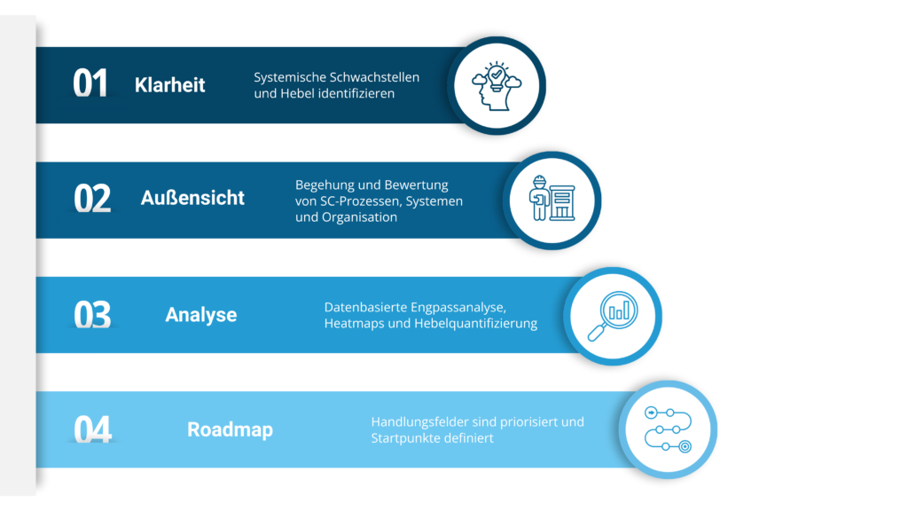 Vier Phasen: Klarheit schaffen, Prozesse vor Ort bewerten, Engpässe datenbasiert analysieren und eine priorisierte Roadmap entwickeln.