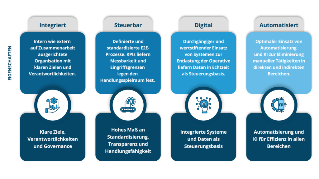Vier Eigenschaften: integriert, steuerbar, digital und automatisiert.