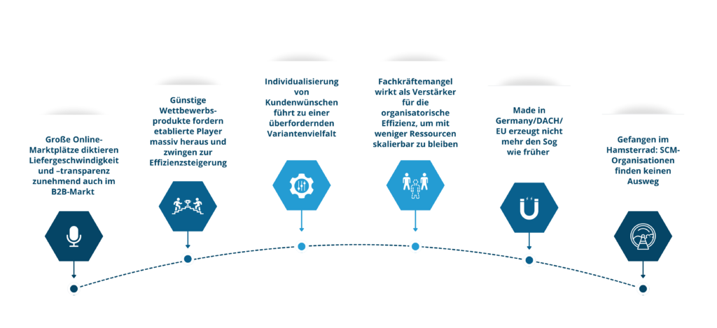 Zentrale Herausforderungen, die Unternehmen heute in der globalen Welt unter Druck setzen.