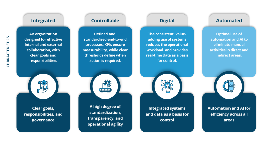 Four characteristics: integrated, controllable, digital, and automated.