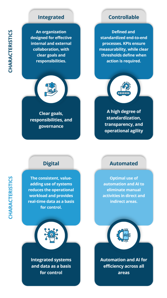 Four characteristics: integrated, controllable, digital, and automated.