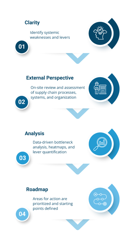 Four phases, ranging from the identification of systemic weaknesses and opportunities, through the evaluation of processes, systems, and the organization, to data-driven bottleneck analysis and a clearly prioritized roadmap with defined starting points.