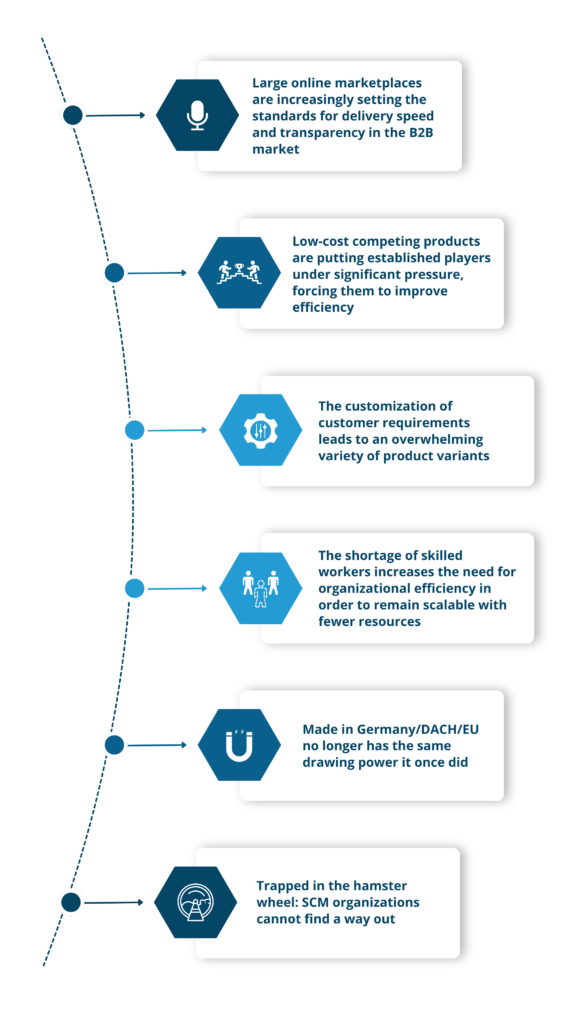 Key challenges that are putting pressure on companies in today's globalized world.