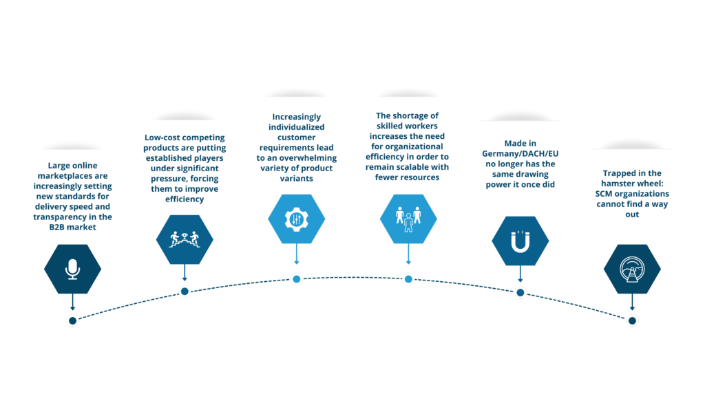 Key challenges that are putting pressure on companies in today's globalized world.
