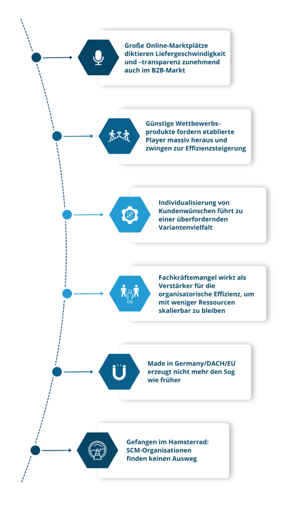 Zentrale Herausforderungen, die Unternehmen heute in der globalen Welt unter Druck setzen.