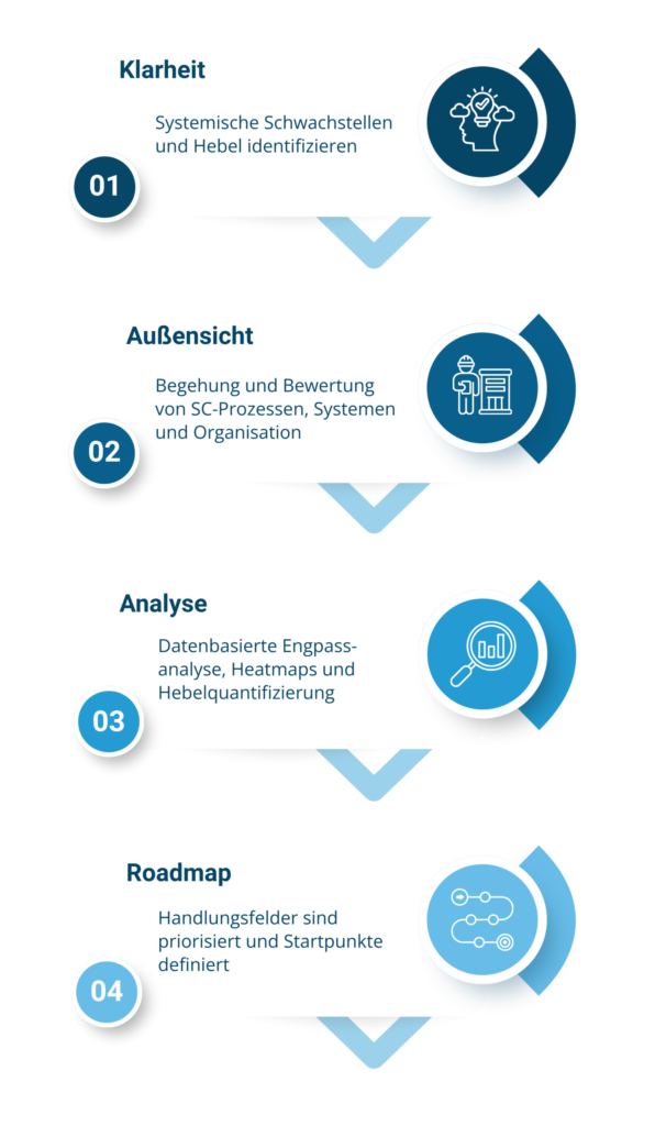 Vier Phasen von der Identifikation systemischer Schwachstellen und Potenziale über die Bewertung von Prozessen, Systemen und Organisation bis zur datenbasierten Engpassanalyse und einer klar priorisierten Roadmap mit definierten Startpunkten.