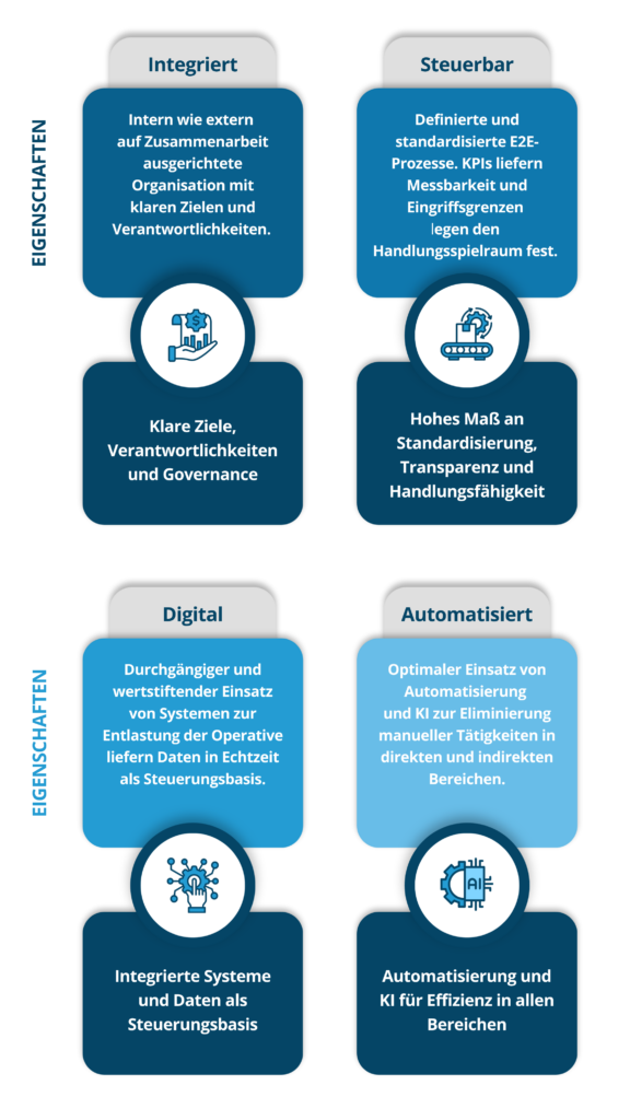 Vier Eigenschaften: integriert, steuerbar, digital und automatisiert.