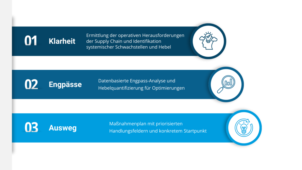 Supply Chain Champion Programm mit drei Phasen der Transformationsreise: Klarheit schaffen, Engpässe identifizieren und konkrete Maßnahmen zur Optimierung ableiten.