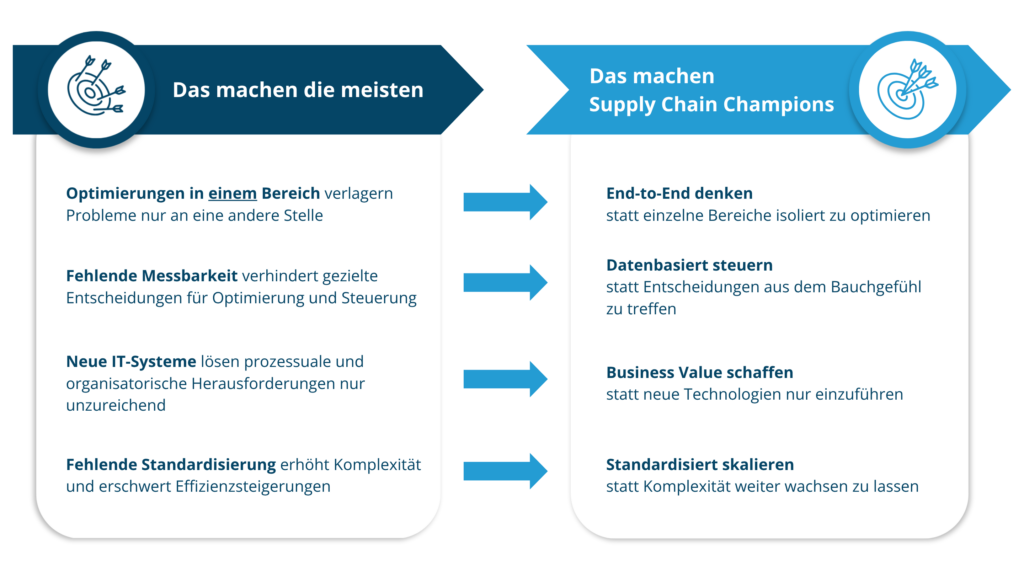 Supply Chain Champion: Loser vs. Winner, Vergleich klassischer Supply Chain Optimierung mit den Erfolgsstrategien der Supply Chain Champions.